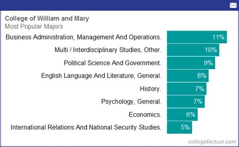 william and mary majors